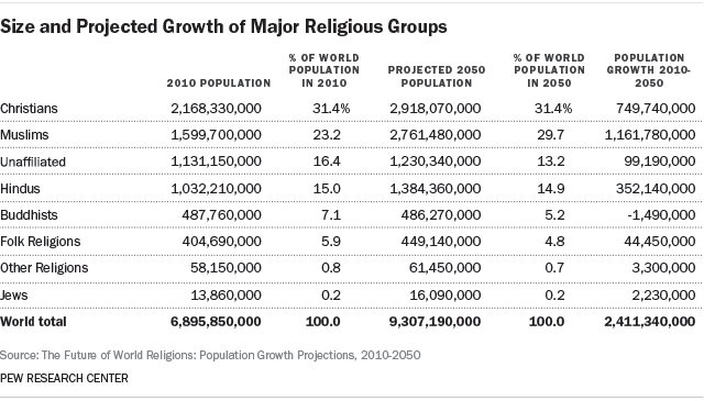 Size and projected growth of major religious groups, 2010-2050 Image: Pew Research Center