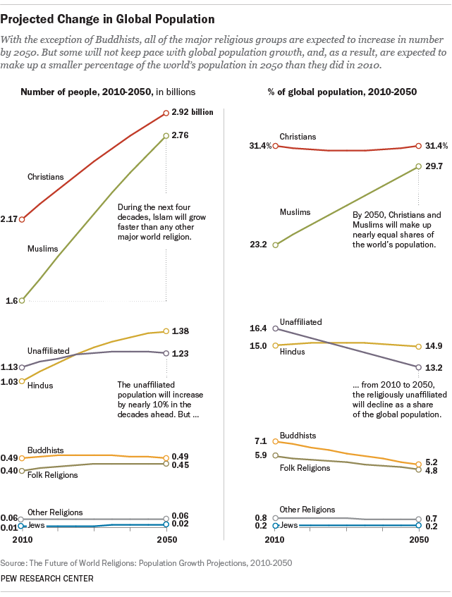 Projected change in global population, 2010-2050. Image: Pew Research Center