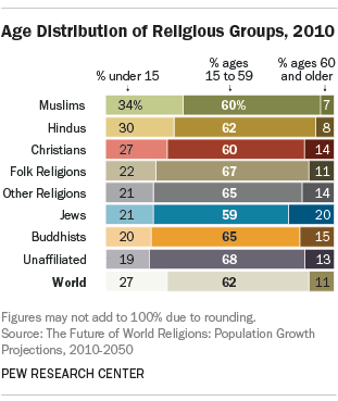 Age distribution of religious groups, 2010. Image: Pew Research Center