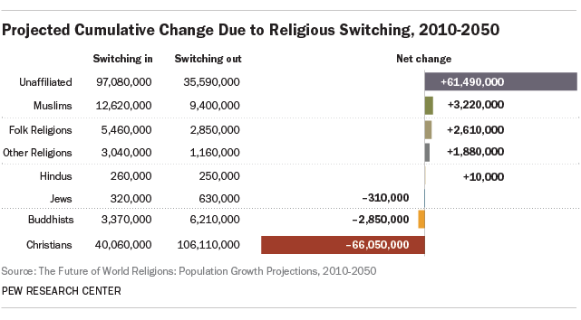Projected cumulative change due to religious switching, 2010-2050. Image: Pew Research Center